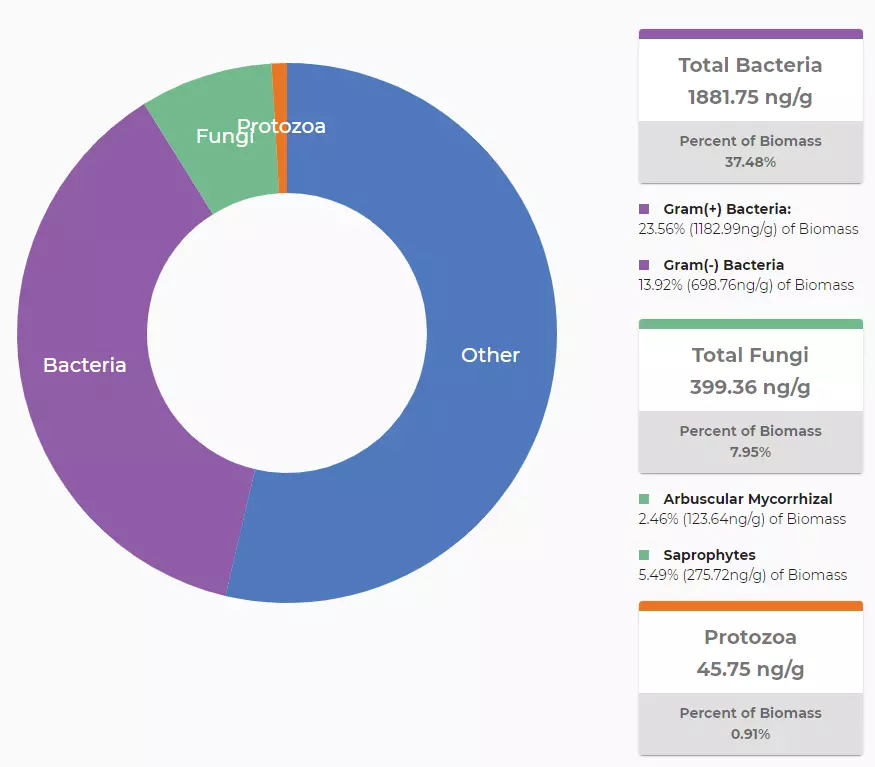 Biological data breakdown by weight as a pie chart